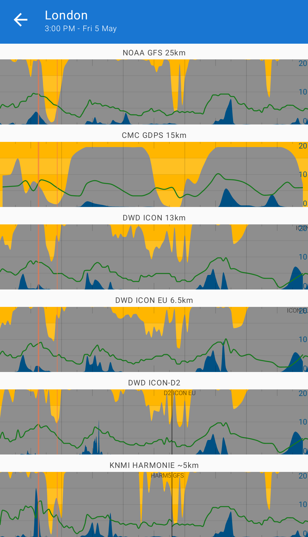 Multiple graphs on one screen showing comparison of weather forecast models. Graphs for weather.