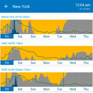 multiple graphs on one screen showing comparison of weather forecast models, to help accuracy of weather forecast of weather model us