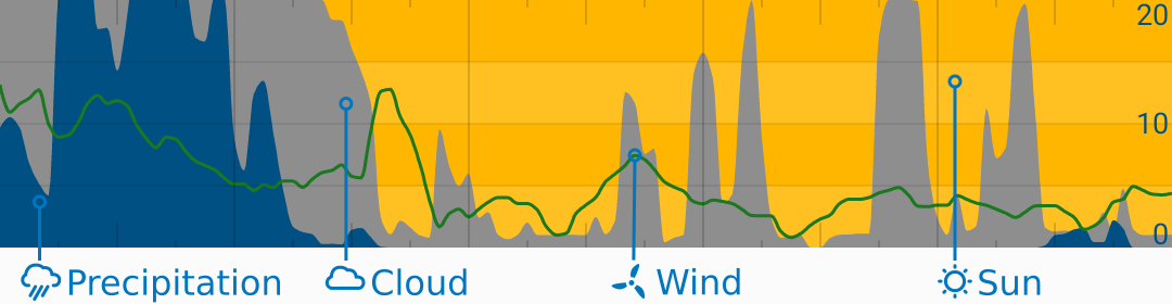 Weather forecast graph showing precipitation, cloud and wind. Graphs for weather.