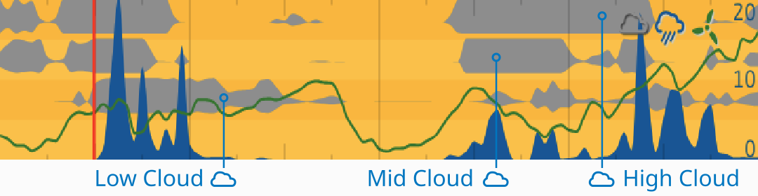 Weather forecast graph showing precipitation, cloud and wind. Graphs for weather.