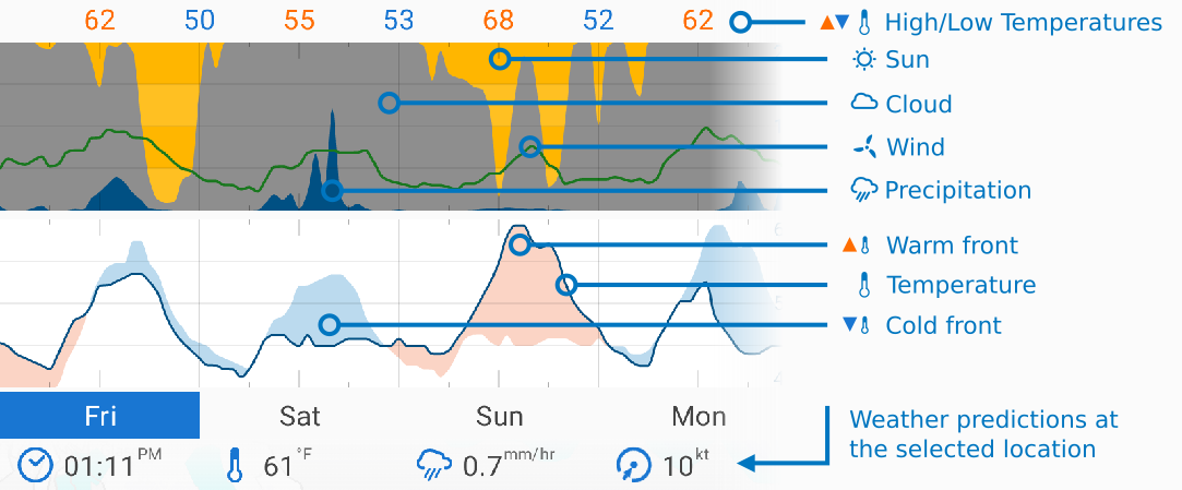 weather forecast graphs explaining the data types shown