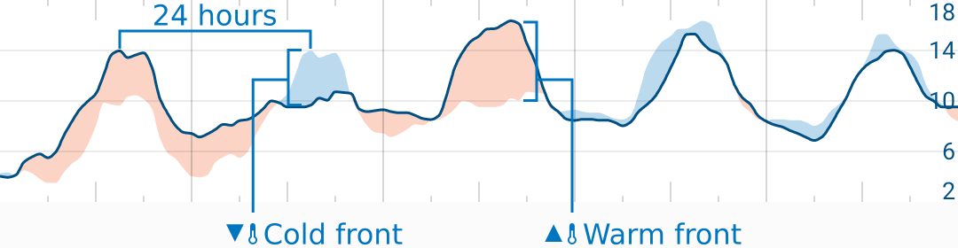 Weather forecast graph showing temperature, cold fronts and warm fronts. Graphs for weather.