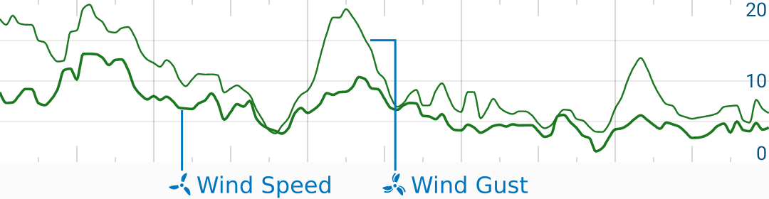 Weather forecast graph showing wind speed and wind gust. Graphs for weather.